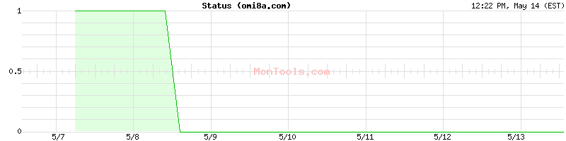 omi8a.com Up or Down