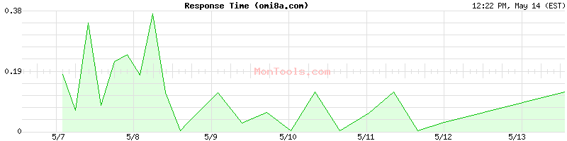omi8a.com Slow or Fast