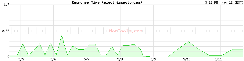electricsmotor.ga Slow or Fast