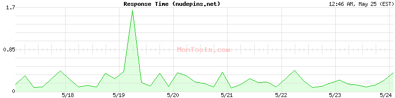 nudepins.net Slow or Fast