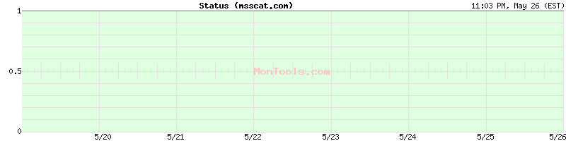msscat.com Up or Down