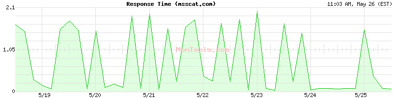 msscat.com Slow or Fast