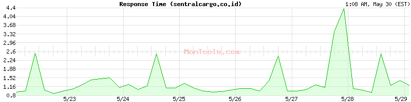 sentralcargo.co.id Slow or Fast