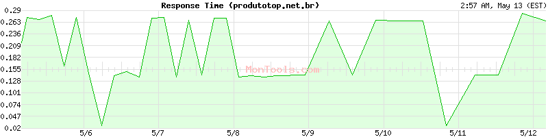 produtotop.net.br Slow or Fast