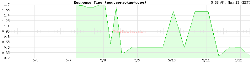 www.spravkaufo.gq Slow or Fast