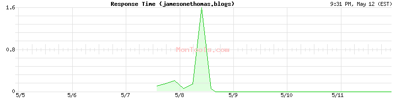 jamesonethomas.blogs Slow or Fast
