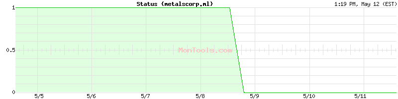 metalscorp.ml Up or Down