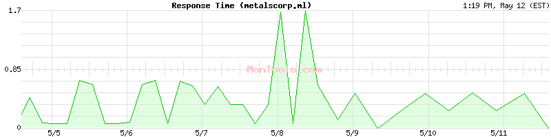 metalscorp.ml Slow or Fast