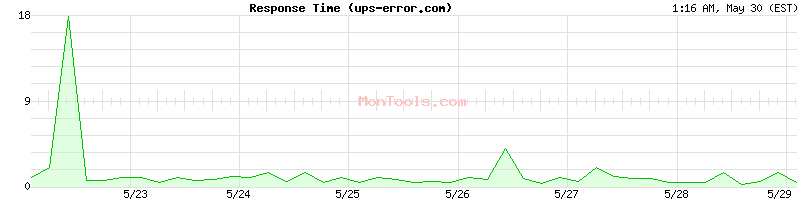 ups-error.com Slow or Fast