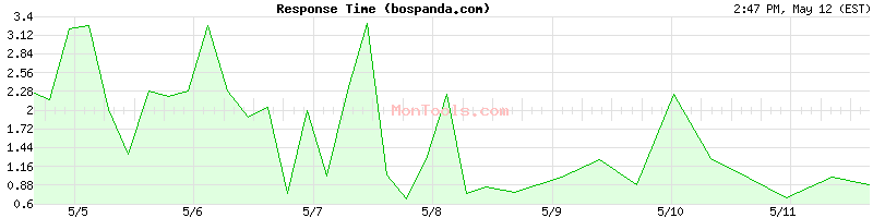 bospanda.com Slow or Fast