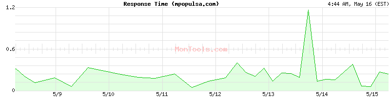 mpopulsa.com Slow or Fast