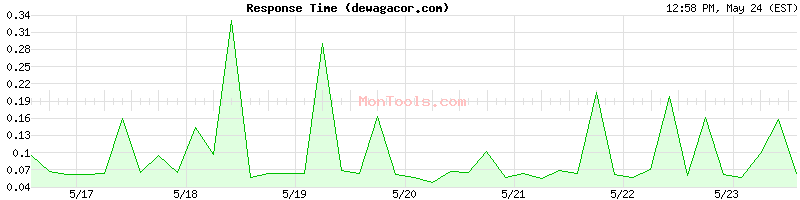 dewagacor.com Slow or Fast