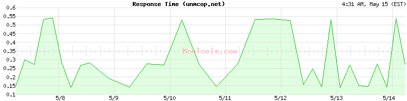 unmcop.net Slow or Fast