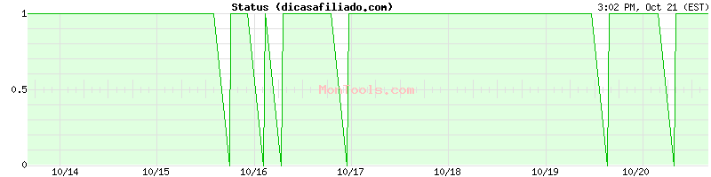 dicasafiliado.com Up or Down dicasafiliado.com Up or Down