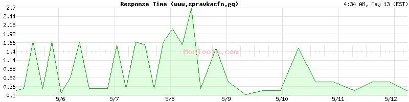 www.spravkacfo.gq Slow or Fast
