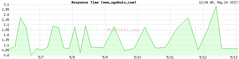 www.ngebuts.com Slow or Fast