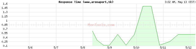 www.arenaport.tk Slow or Fast