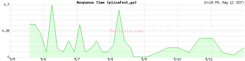 pizzafest.ga Slow or Fast