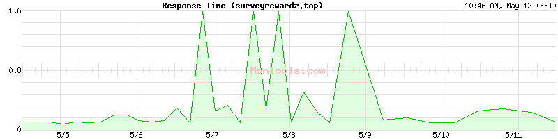 surveyrewardz.top Slow or Fast