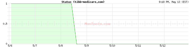 tibb-medicare.com Up or Down