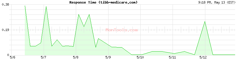 tibb-medicare.com Slow or Fast