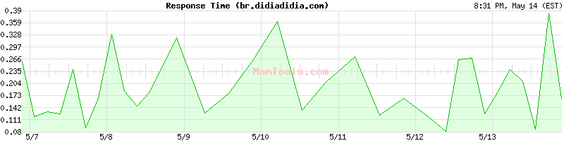 br.didiadidia.com Slow or Fast