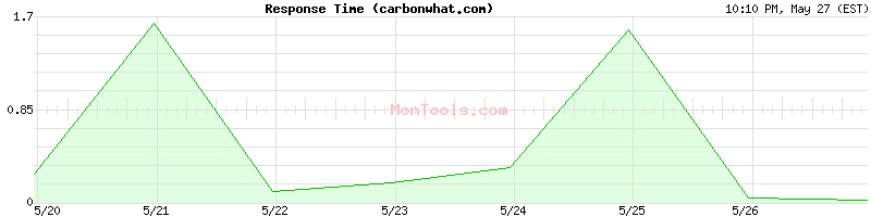 carbonwhat.com Slow or Fast