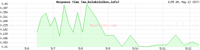 mu.kolokolnikov.info Slow or Fast