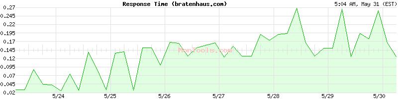 bratenhaus.com Slow or Fast