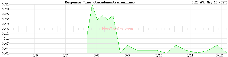 tacadamestre.online Slow or Fast