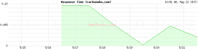 carbonwho.com Slow or Fast