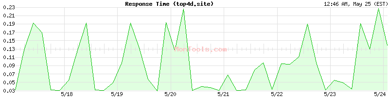 top4d.site Slow or Fast