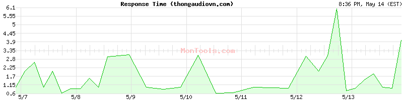 thongaudiovn.com Slow or Fast