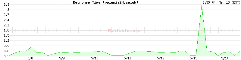 polonia24.co.uk Slow or Fast