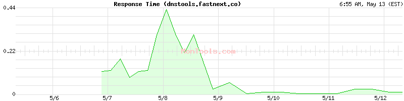dnstools.fastnext.co Slow or Fast