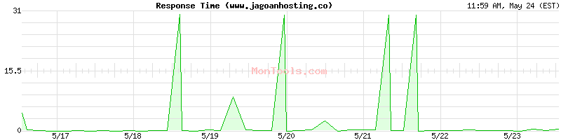 www.jagoanhosting.co Slow or Fast
