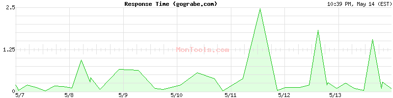 gograbe.com Slow or Fast