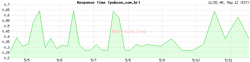 pubcon.com.br Slow or Fast