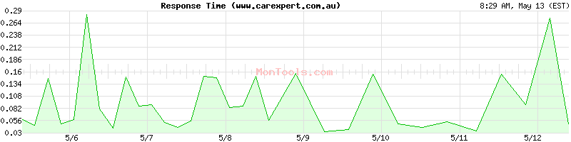 www.carexpert.com.au Slow or Fast