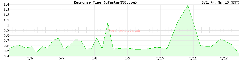 ufastar356.com Slow or Fast