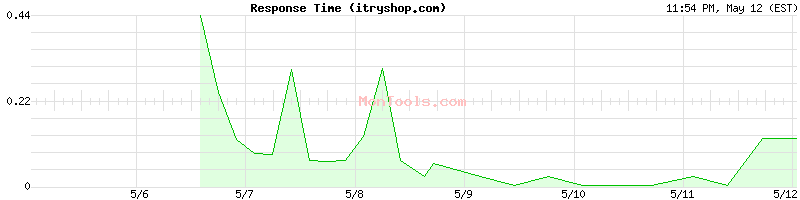 itryshop.com Slow or Fast