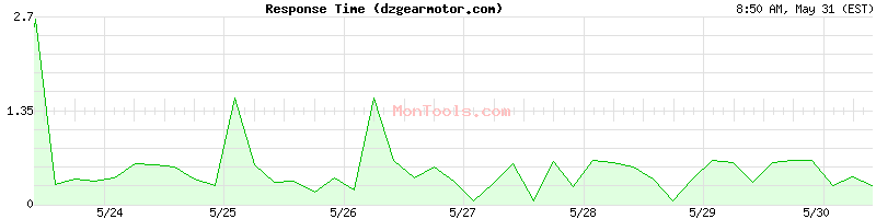 dzgearmotor.com Slow or Fast