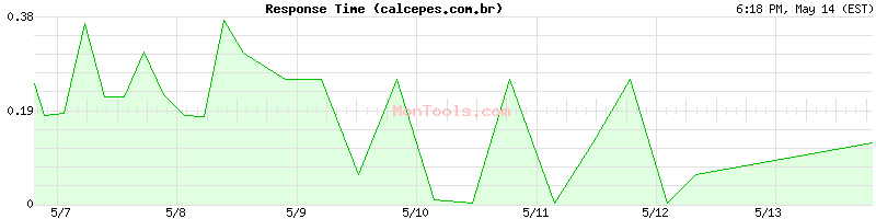 calcepes.com.br Slow or Fast