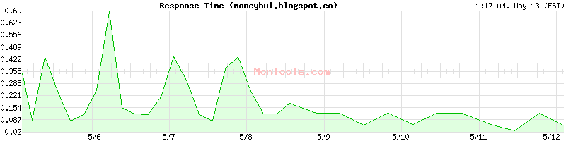 moneyhul.blogspot.co Slow or Fast