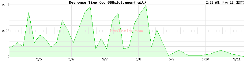 scr888slot.moonfruit Slow or Fast