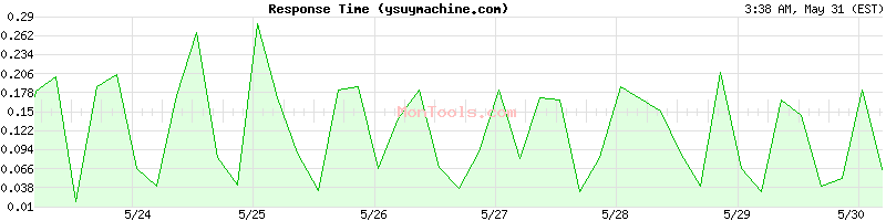 ysuymachine.com Slow or Fast