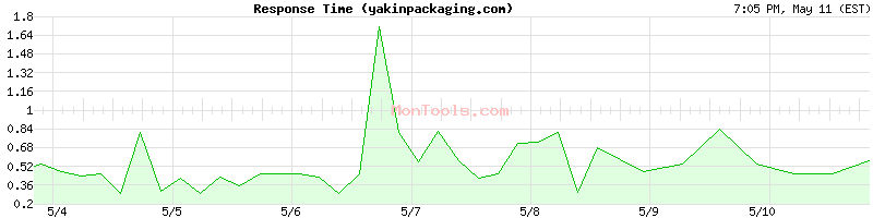 yakinpackaging.com Slow or Fast