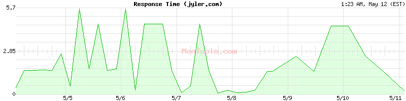jyler.com Slow or Fast