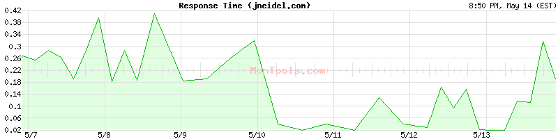 jneidel.com Slow or Fast