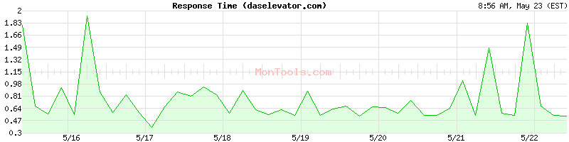 daselevator.com Slow or Fast